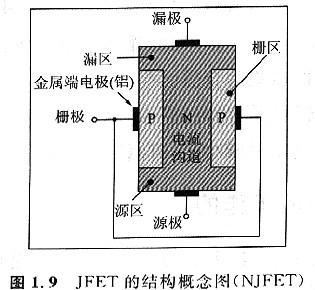 如何構(gòu)建一個(gè)可以控制溝道電流的柵極（區(qū)）呢！其實(shí)很簡(jiǎn)單！