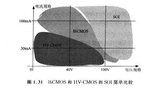 MOS的集成：CMOS、BICMOS/BIMOS、HV-CMOS這幾個(gè)型號(hào)是有什么區(qū)別