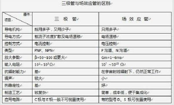 場效應管和三極管區別