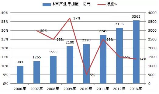 體育行業分析