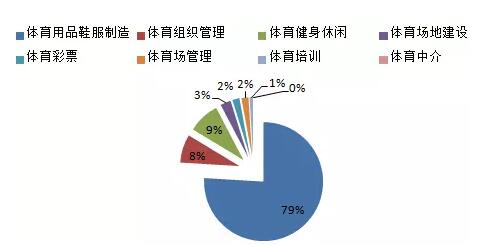 體育行業分析