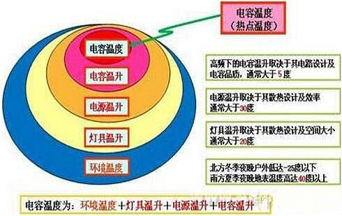 影響LED驅(qū)動(dòng)電源因素