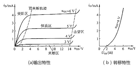 MOS管,場(chǎng)效應(yīng)管,MOS管四個(gè)區(qū)域