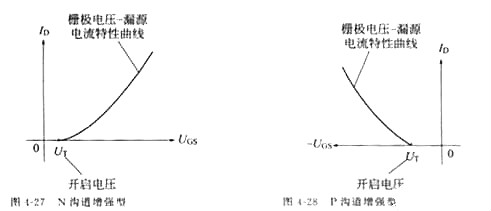 MOS管,場(chǎng)效應(yīng)管,MOS管四個(gè)區(qū)域