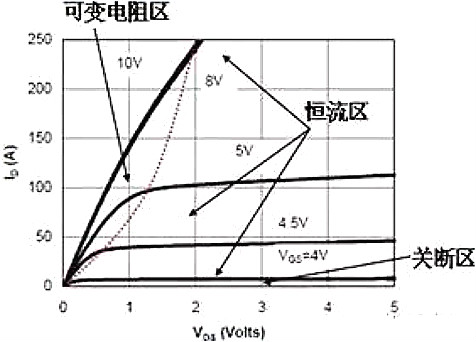 mos管三個工作區