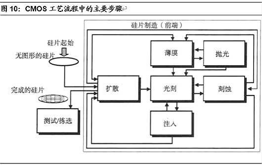 半導(dǎo)體,半導(dǎo)體制造難在哪里