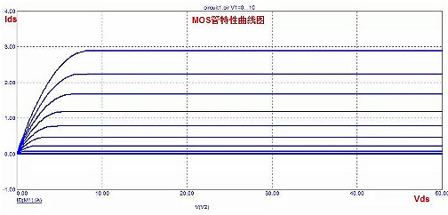 MOS管,半導體,元器件