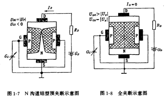 結(jié)型場(chǎng)效應(yīng)管結(jié)構(gòu),符號(hào),工作原理