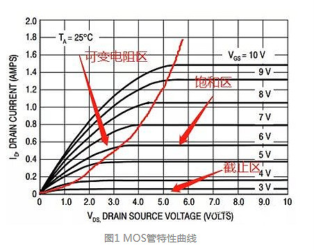 MOS管的導通過程和損耗