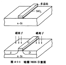 硅柵MOS結構