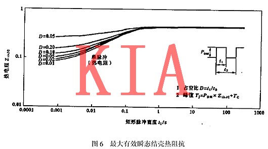 IGBT特性曲線