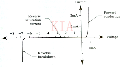 二極管 反向擊穿電壓