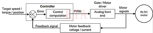 關(guān)于無(wú)刷直流電機(jī)加速設(shè)計(jì)周期方法分析-KIA MOS管