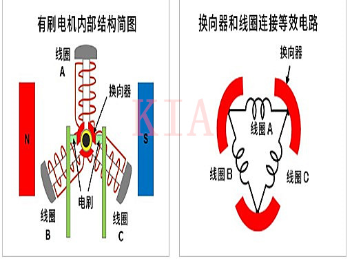 有刷直流電機 短路制動