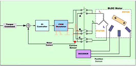 BLDC電機(jī) 控制算法