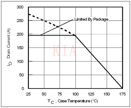 關于功率半導體電流額定值和熱設計分享-KIA MOS管