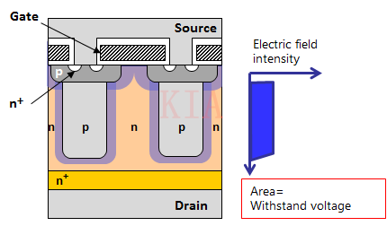 超級結MOSFET 超結型結構