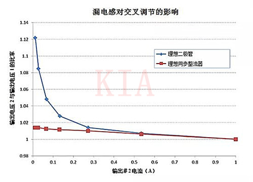 反激式電源 交叉調整率