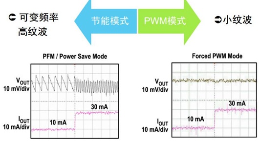 脈寬調制 脈沖頻率調制 PWM PFM