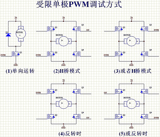 PWM 控制電機 調制