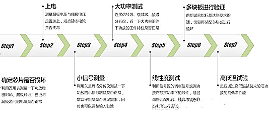 射頻功率放大器調試步驟分享-KIA MOS管