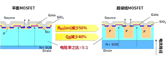 平面 超級結 MOSFET