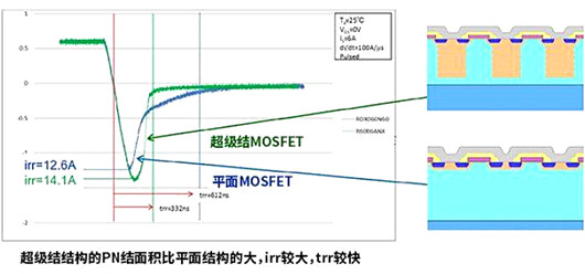 平面 超級結 MOSFET