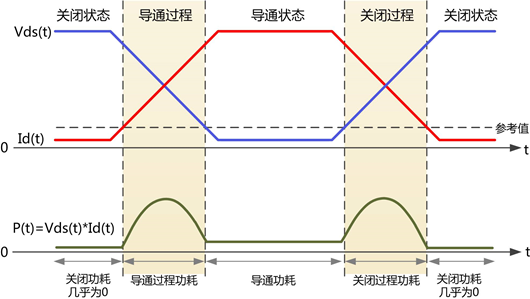 開(kāi)關(guān)損耗測(cè)試在電源調(diào)試中的重要作用-KIA MOS管