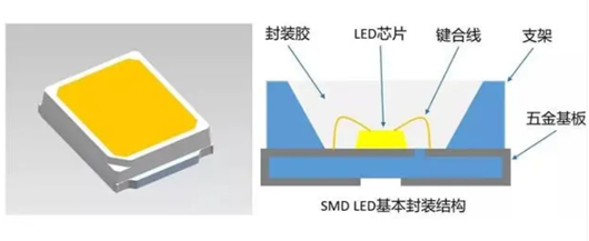 發光二極管封裝,尺寸