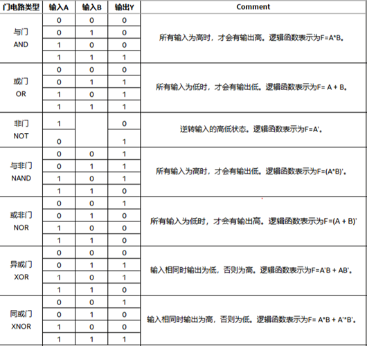 邏輯門,與非門,真值表