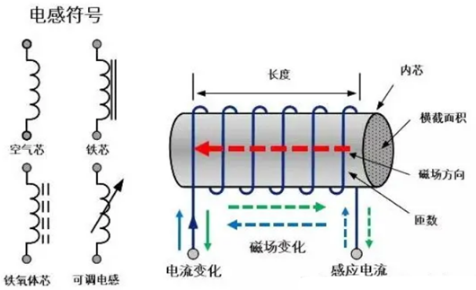 功率電感,區(qū)別,作用