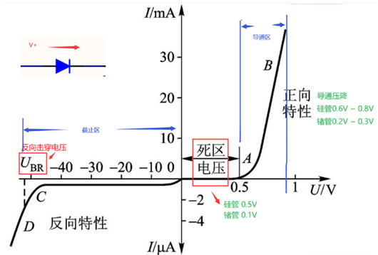 二極管,反向電流