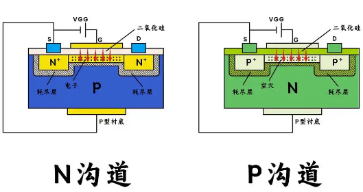 場效應管n溝道和p溝道的區別詳解-KIA MOS管