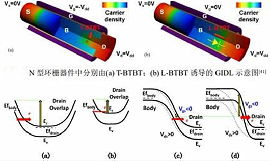 gidl效應,柵極誘導漏極泄露電流