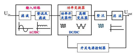 線性電源和開關電源區別