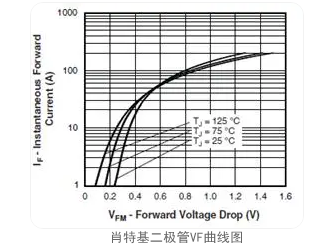 肖特基二極管,PN結二極管