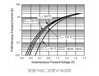 肖特基二極管,PN結二極管